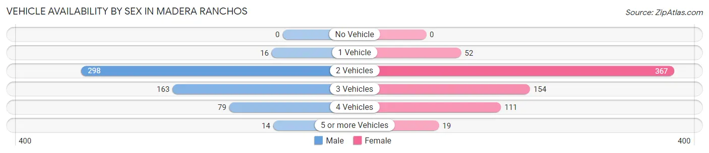 Vehicle Availability by Sex in Madera Ranchos