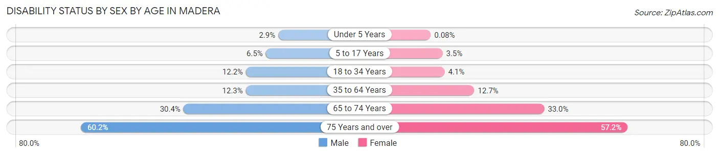 Disability Status by Sex by Age in Madera