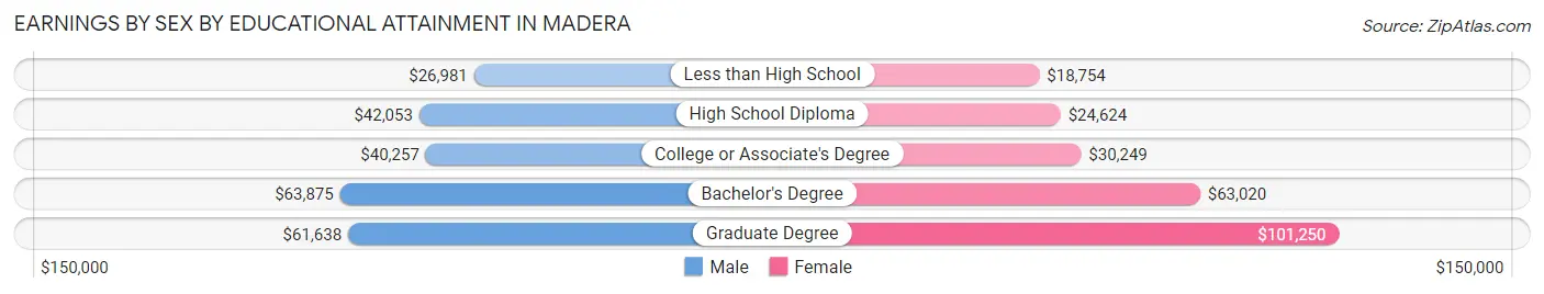 Earnings by Sex by Educational Attainment in Madera