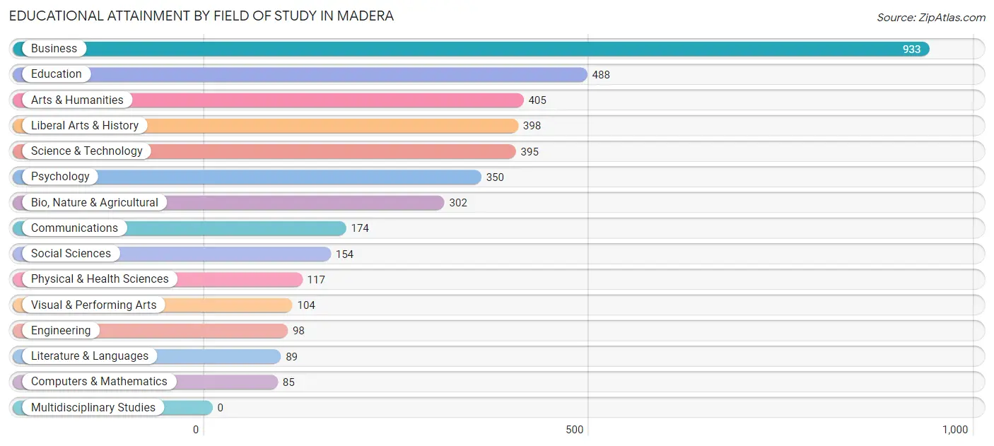 Educational Attainment by Field of Study in Madera
