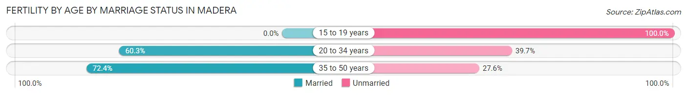 Female Fertility by Age by Marriage Status in Madera