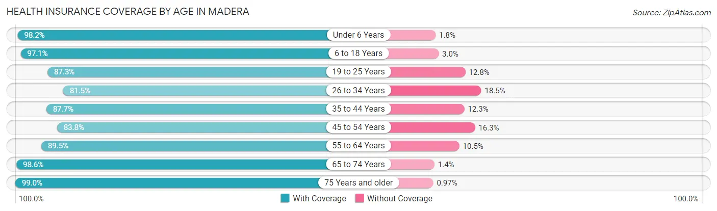 Health Insurance Coverage by Age in Madera