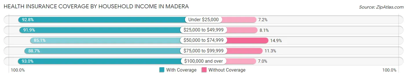 Health Insurance Coverage by Household Income in Madera