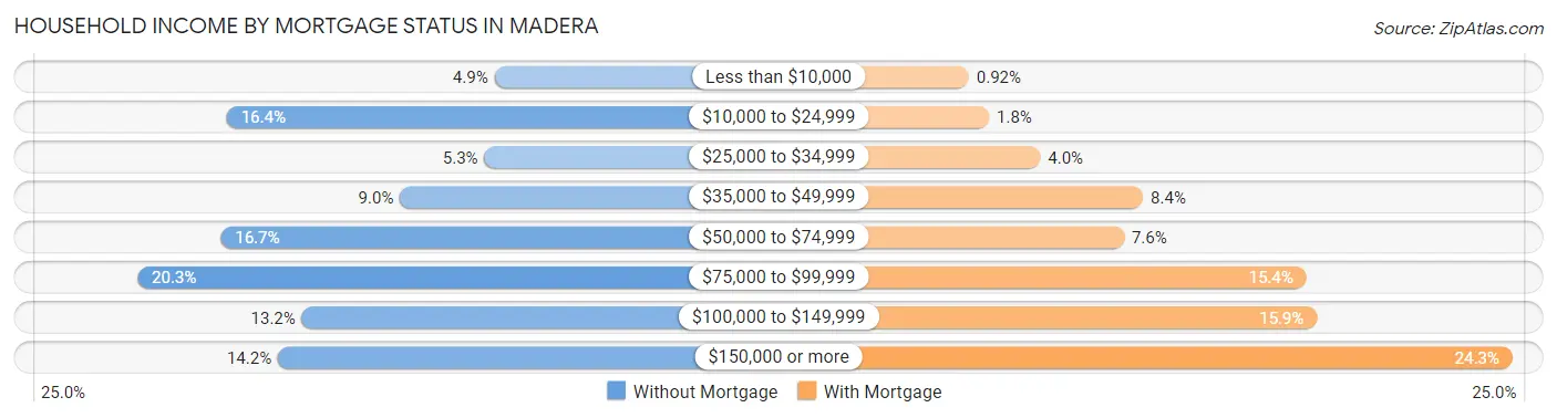 Household Income by Mortgage Status in Madera