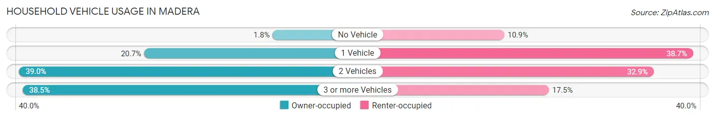 Household Vehicle Usage in Madera