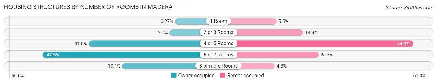 Housing Structures by Number of Rooms in Madera