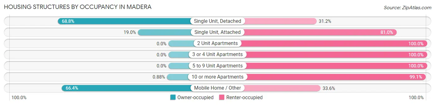 Housing Structures by Occupancy in Madera