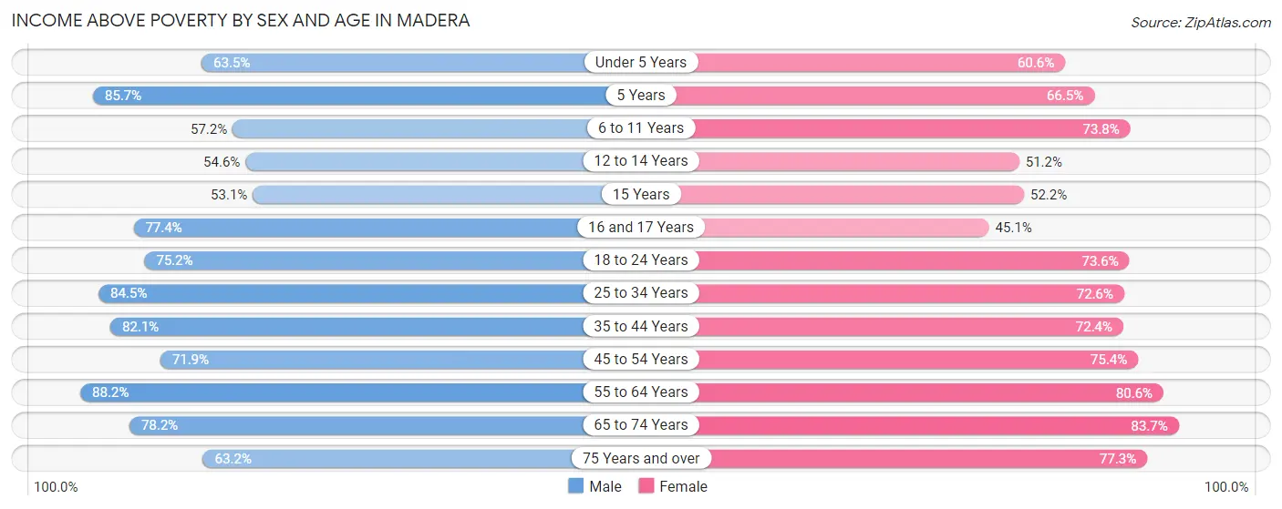Income Above Poverty by Sex and Age in Madera