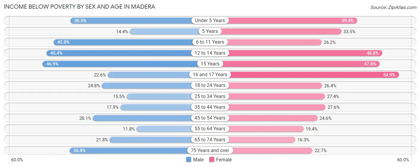 Income Below Poverty by Sex and Age in Madera