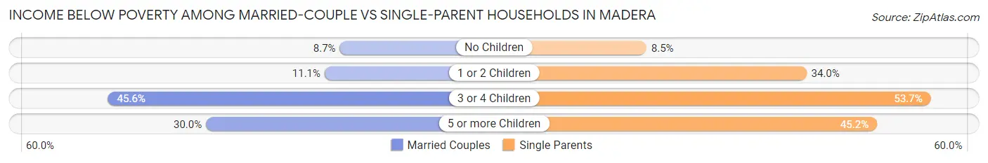 Income Below Poverty Among Married-Couple vs Single-Parent Households in Madera