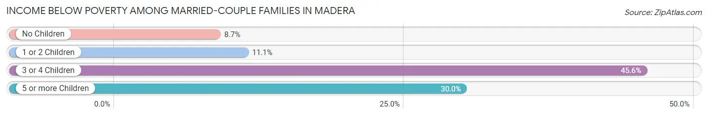 Income Below Poverty Among Married-Couple Families in Madera