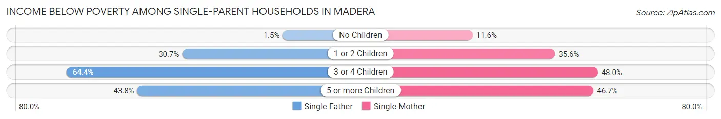 Income Below Poverty Among Single-Parent Households in Madera
