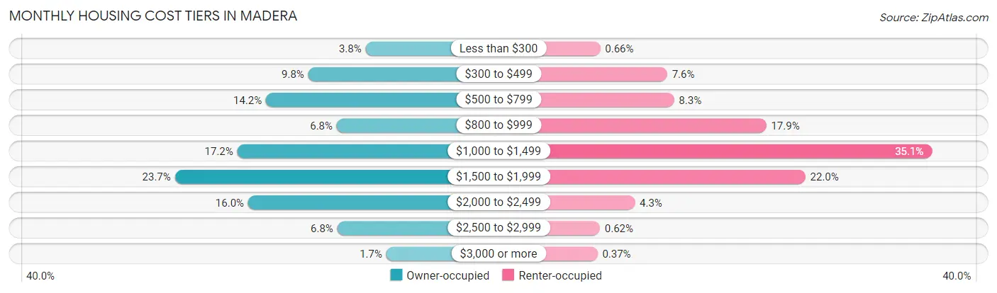 Monthly Housing Cost Tiers in Madera
