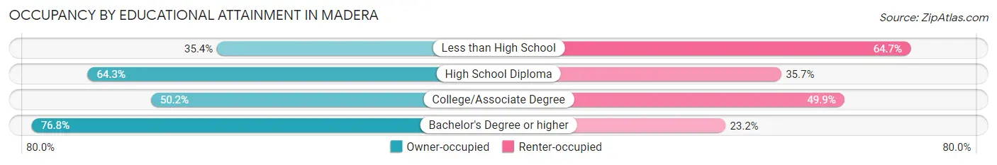 Occupancy by Educational Attainment in Madera