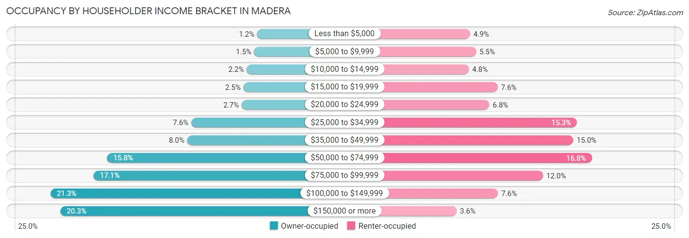 Occupancy by Householder Income Bracket in Madera