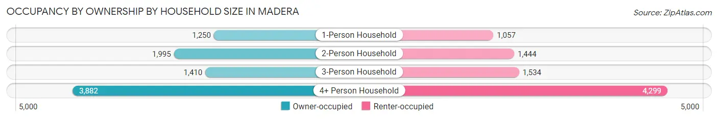 Occupancy by Ownership by Household Size in Madera