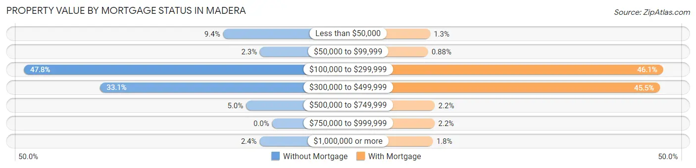 Property Value by Mortgage Status in Madera