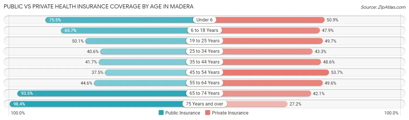 Public vs Private Health Insurance Coverage by Age in Madera
