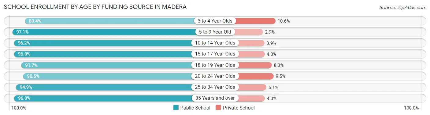 School Enrollment by Age by Funding Source in Madera