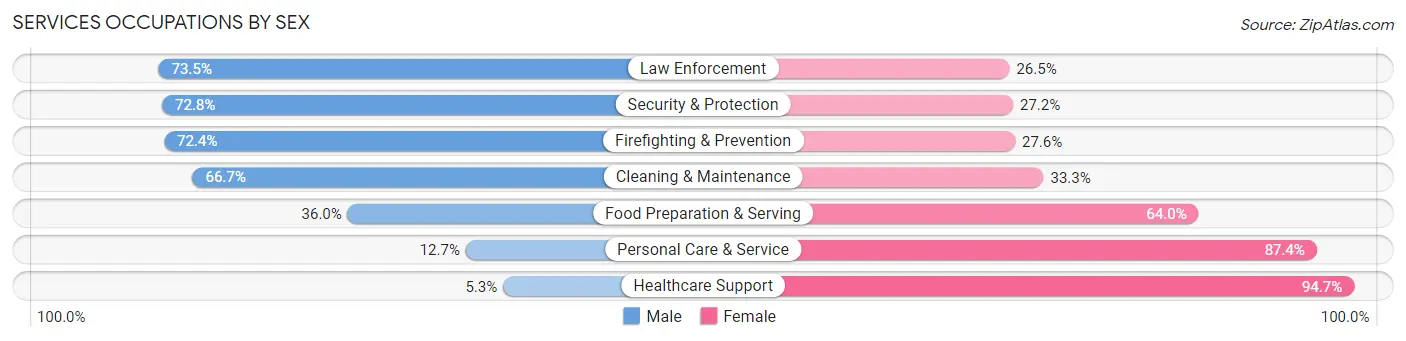 Services Occupations by Sex in Madera