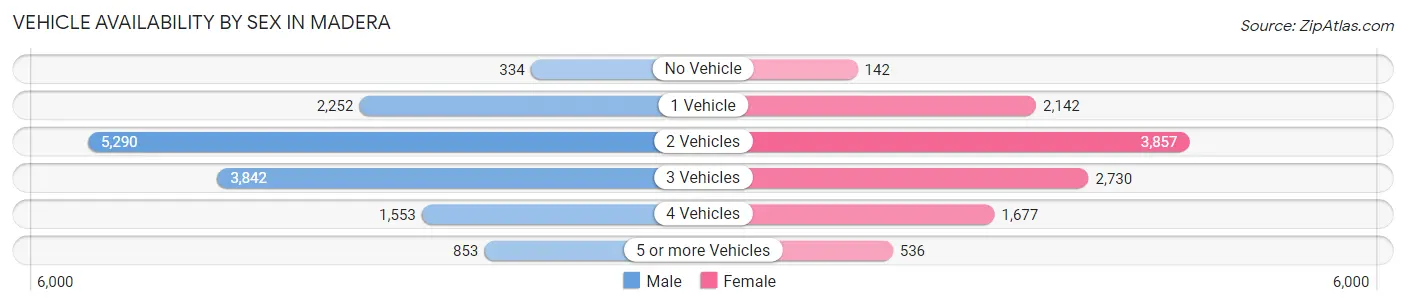 Vehicle Availability by Sex in Madera