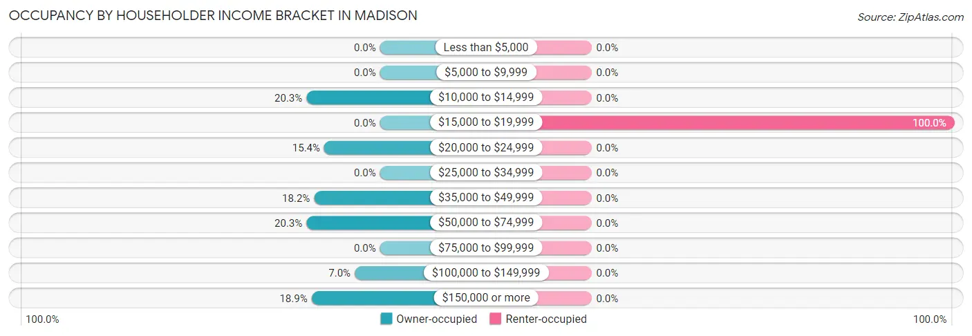 Occupancy by Householder Income Bracket in Madison