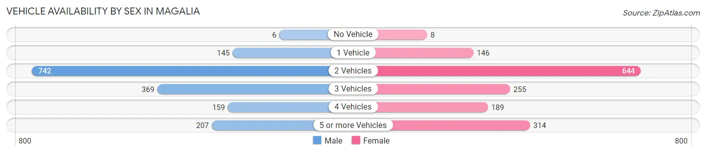 Vehicle Availability by Sex in Magalia