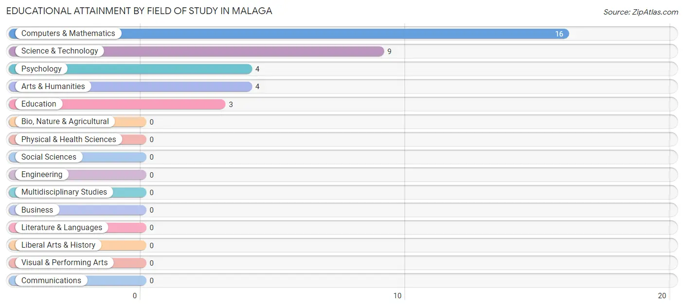 Educational Attainment by Field of Study in Malaga