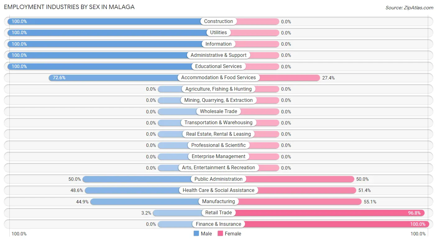 Employment Industries by Sex in Malaga