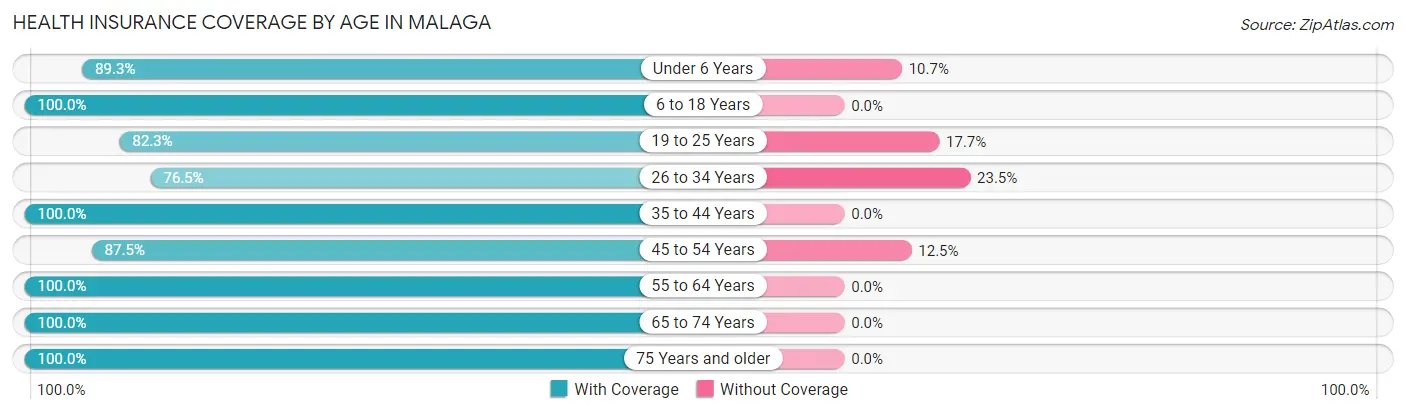 Health Insurance Coverage by Age in Malaga