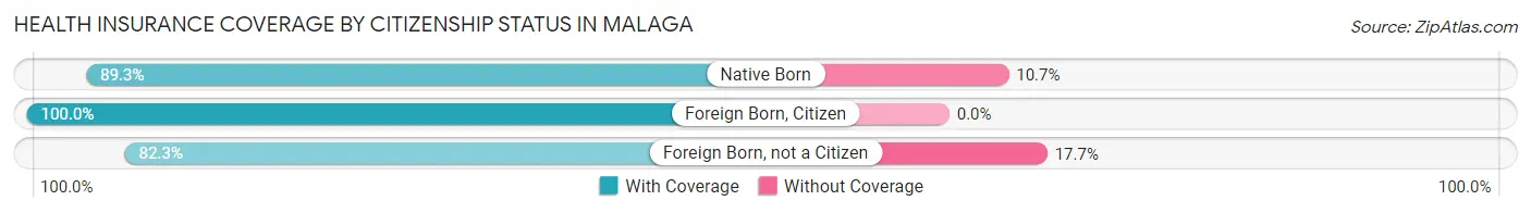 Health Insurance Coverage by Citizenship Status in Malaga