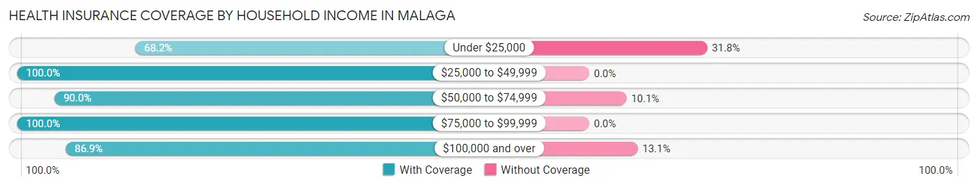 Health Insurance Coverage by Household Income in Malaga
