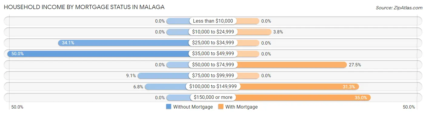 Household Income by Mortgage Status in Malaga