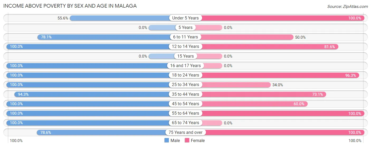 Income Above Poverty by Sex and Age in Malaga