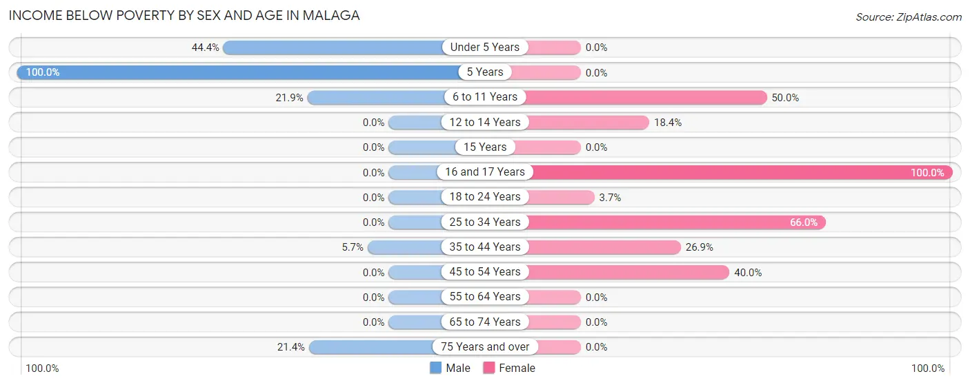 Income Below Poverty by Sex and Age in Malaga