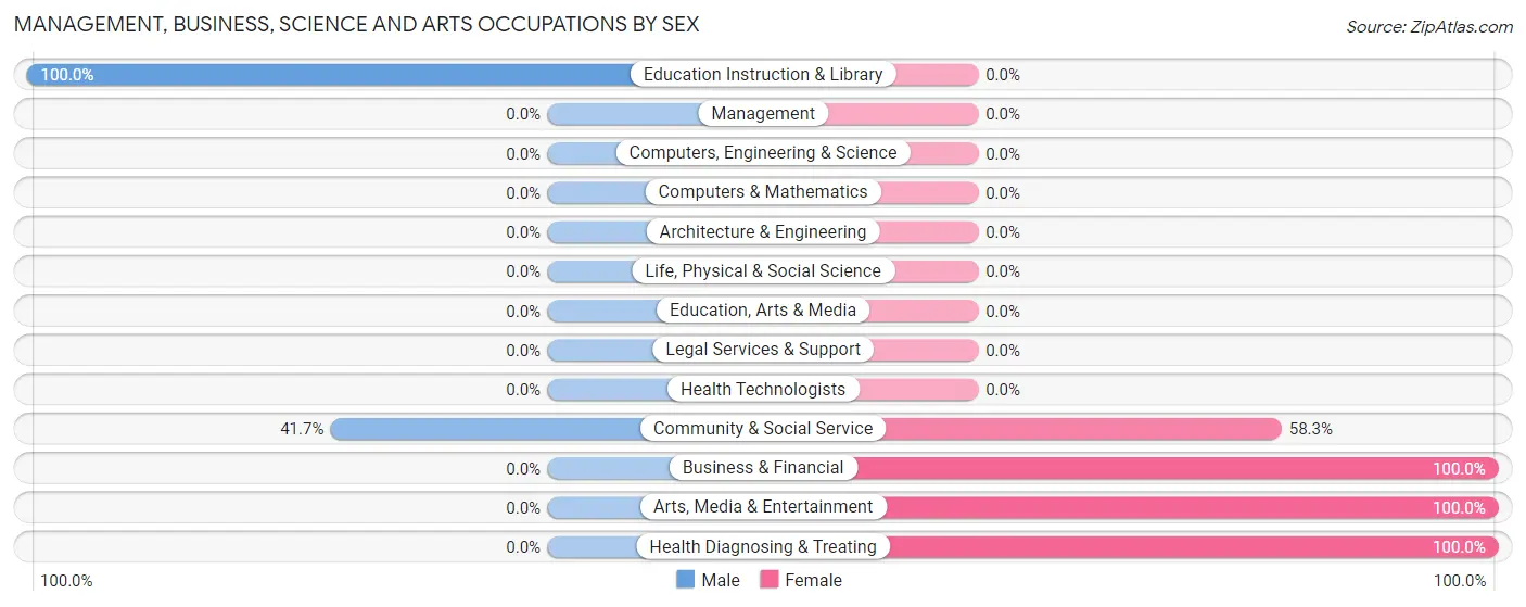 Management, Business, Science and Arts Occupations by Sex in Malaga