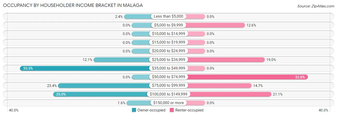 Occupancy by Householder Income Bracket in Malaga
