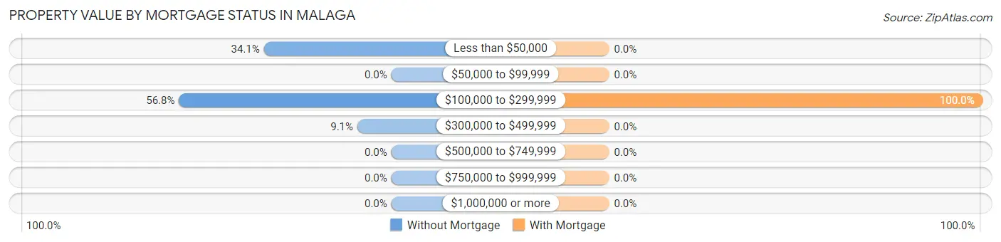 Property Value by Mortgage Status in Malaga