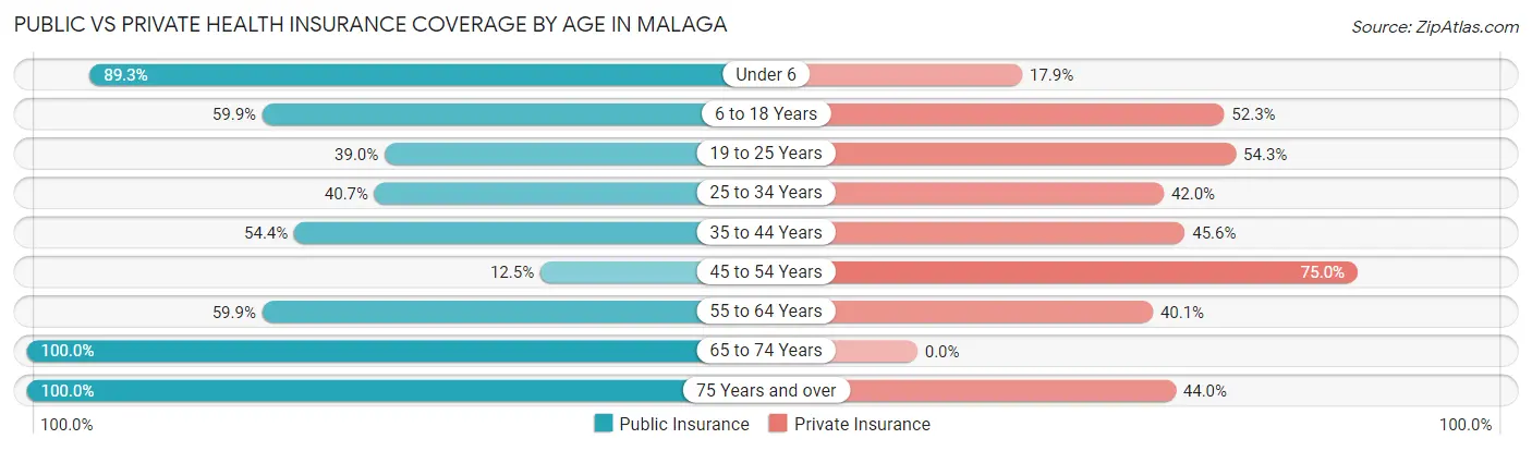 Public vs Private Health Insurance Coverage by Age in Malaga