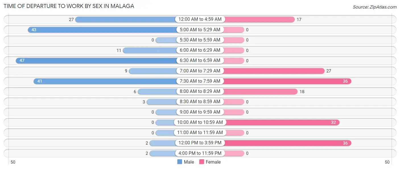 Time of Departure to Work by Sex in Malaga