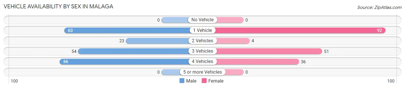 Vehicle Availability by Sex in Malaga