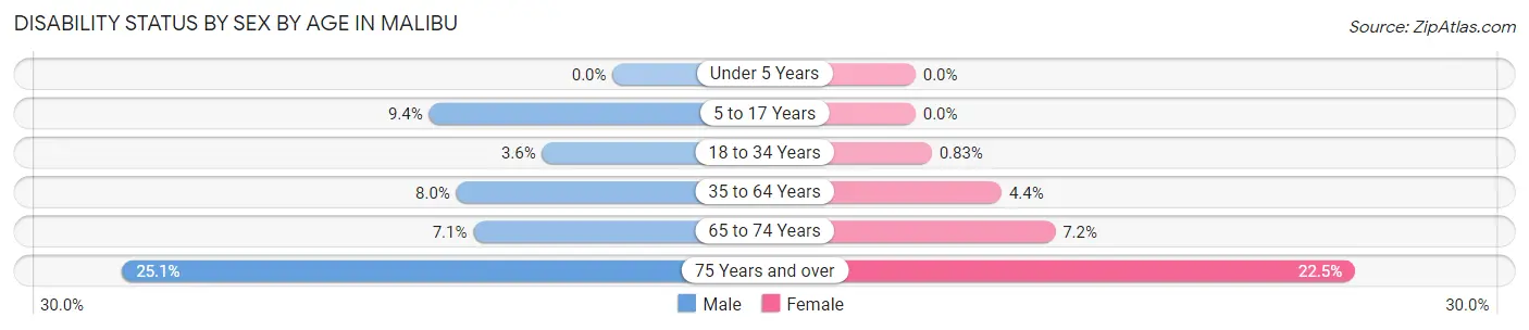 Disability Status by Sex by Age in Malibu