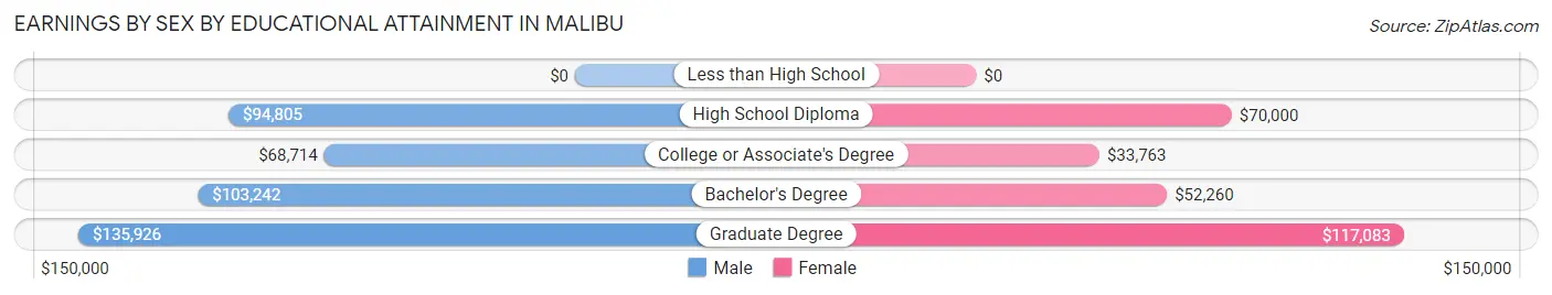 Earnings by Sex by Educational Attainment in Malibu