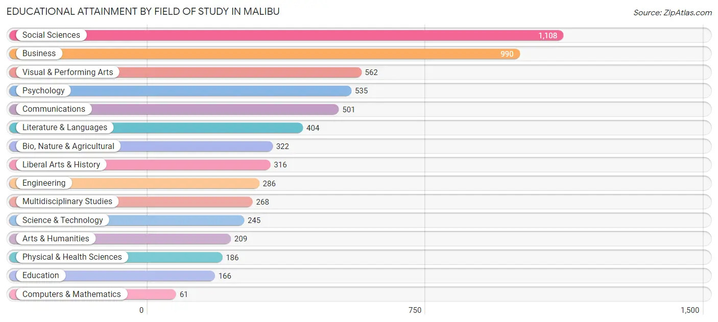Educational Attainment by Field of Study in Malibu