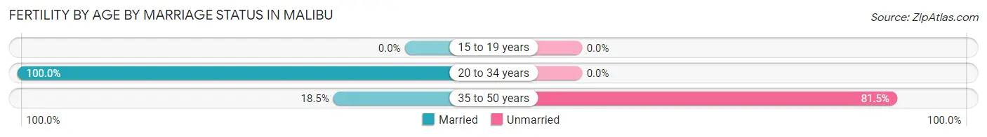 Female Fertility by Age by Marriage Status in Malibu