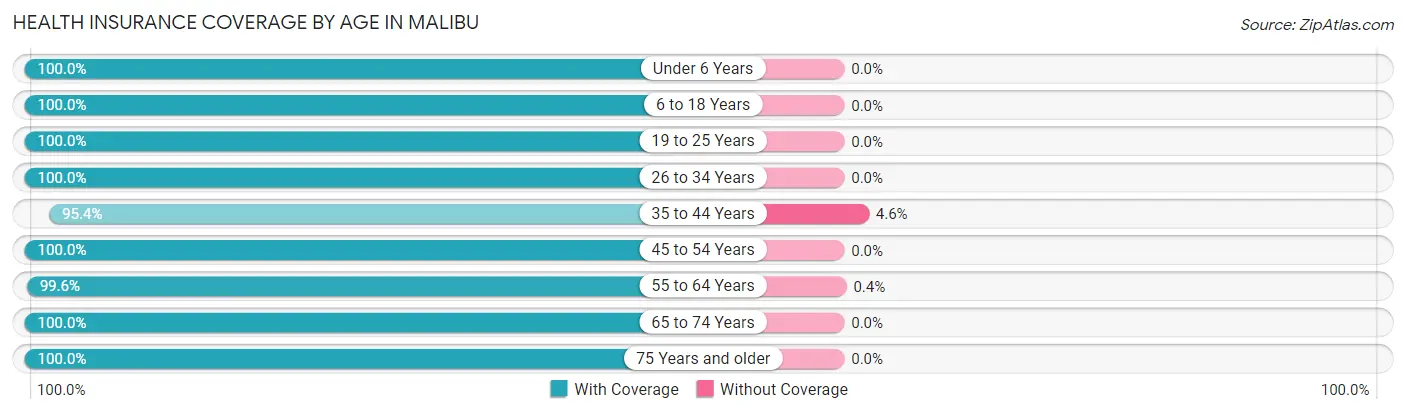 Health Insurance Coverage by Age in Malibu