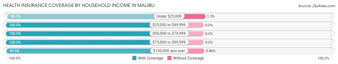 Health Insurance Coverage by Household Income in Malibu