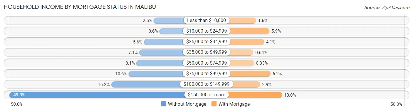 Household Income by Mortgage Status in Malibu
