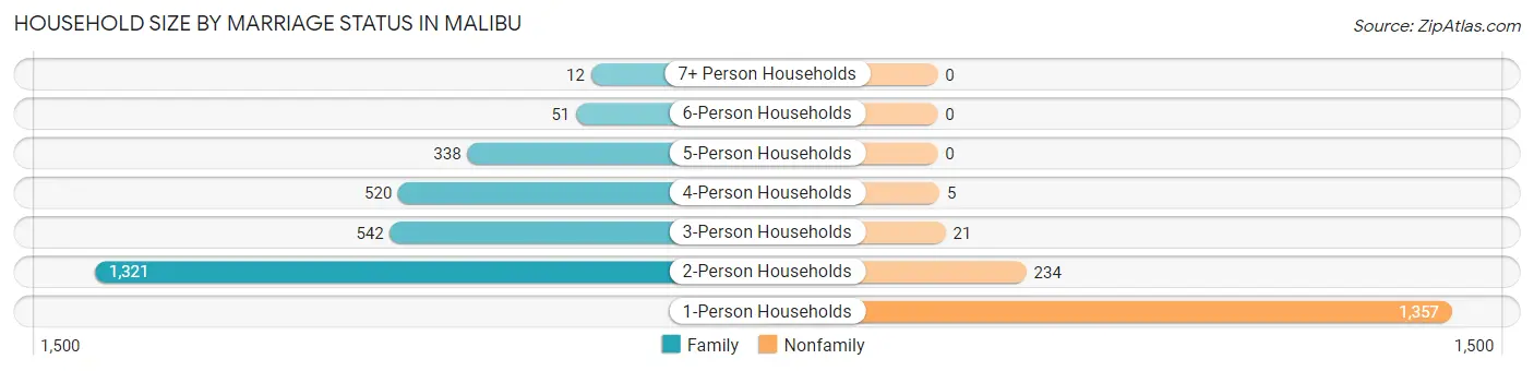Household Size by Marriage Status in Malibu