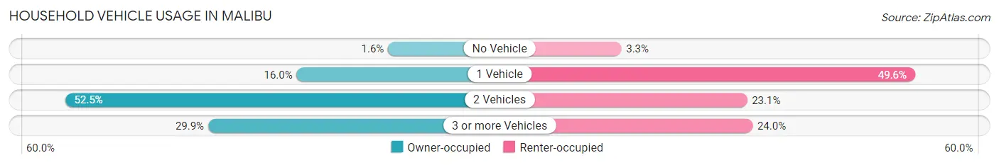 Household Vehicle Usage in Malibu